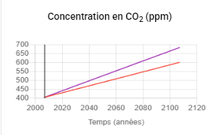 Graphique CO2 (ppm) - référence vs puit océanique négligé