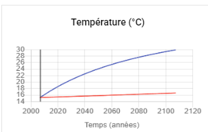 Graphique température (°C) - référence vs albédo 25%