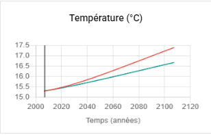 Graphique température (°C) selon les émissions - comparaison de scénarios