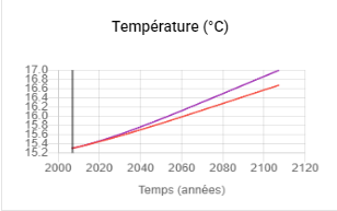 Graphique température (°C) - référence vs puit océanique négligé